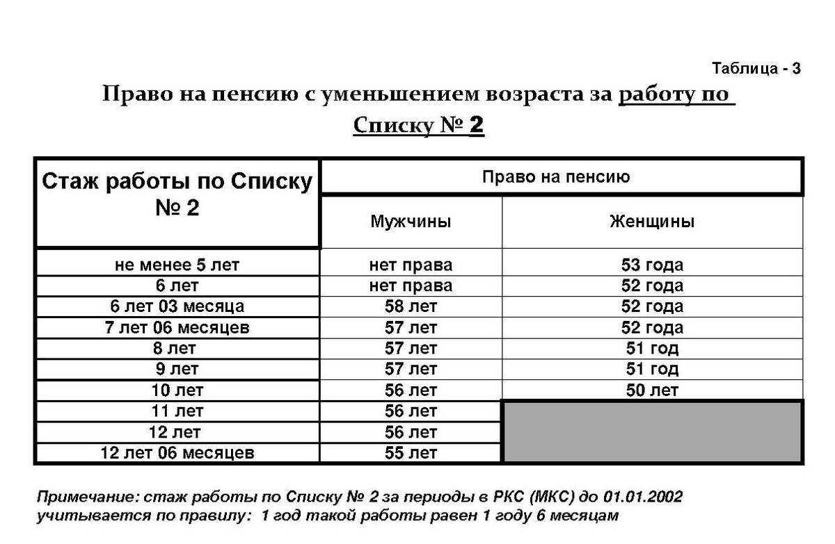 Досрочное оформление пенсии при сокращении штата: кто может выйти раньше срока, в каком возрасте, назначение выплат