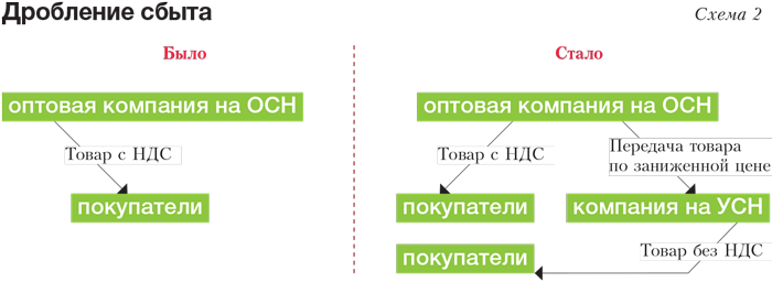 Дробление бизнеса: оцениваем риски | аналитика юк «центральный округ»
