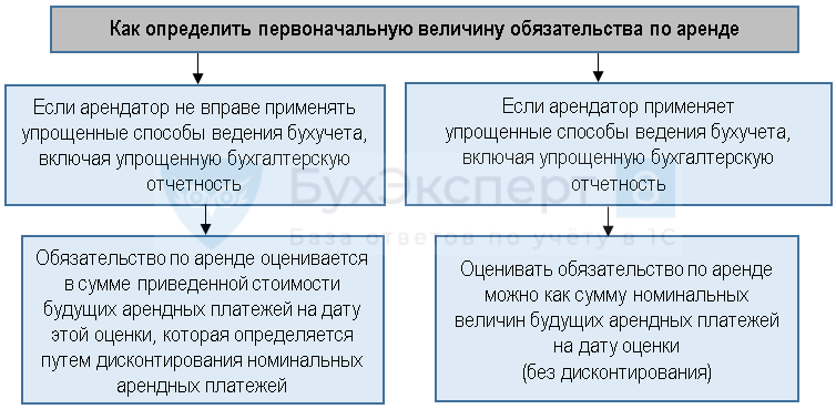 Рекомендация р-134/2021 - ок лизинг «авансы по финансовой аренде»