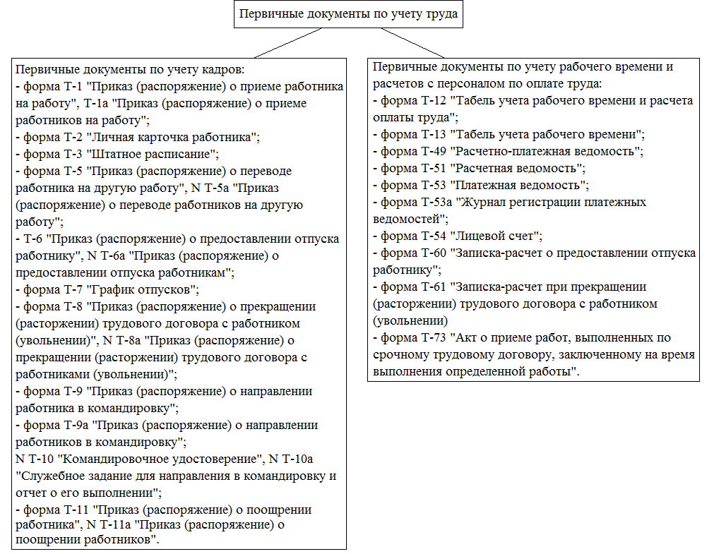 Первичные учетные документы: перечень, законодательное  регулирование, учет и хранение.