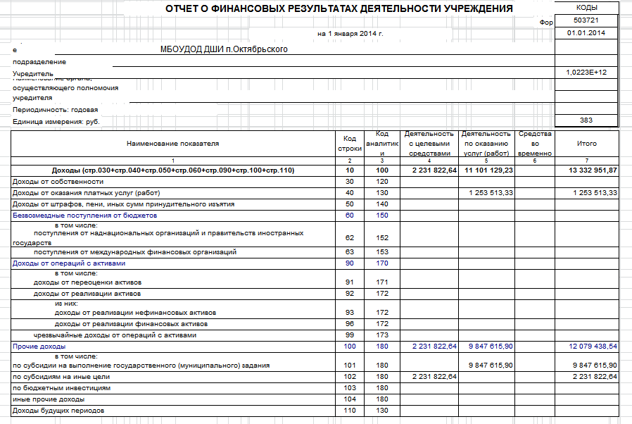Отчёт о финансовых результатах за 2023 год: как заполнить новую форму — «мое дело»