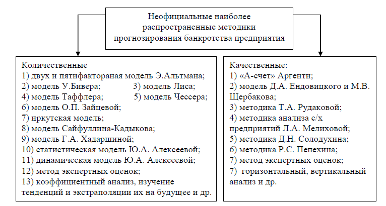 Формирование прогнозного баланса