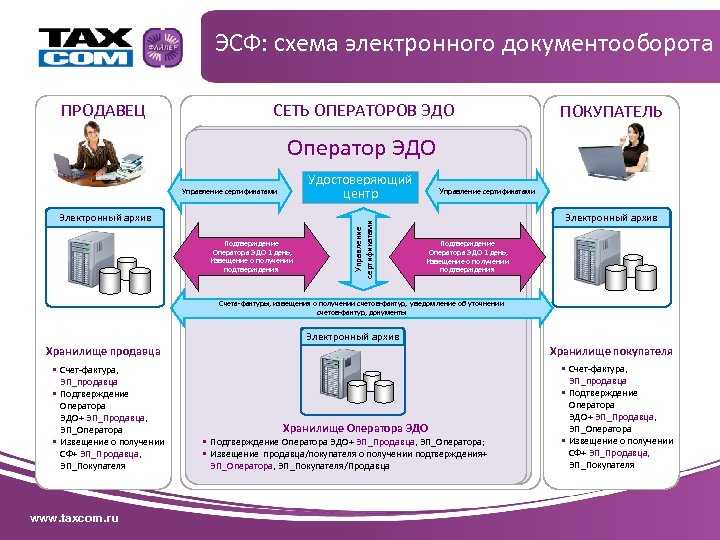 Эдо с контрагентами: обмен электронными документами между организациями
