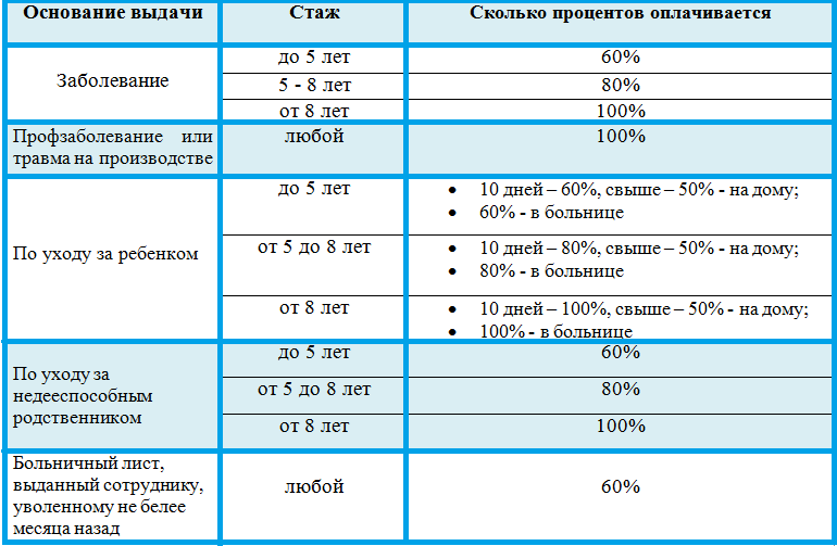Продление отпуска в связи с больничным