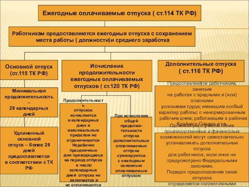 Как рассчитать отпускные для сотрудников занятых на вредных и опасных работах: подробное руководство