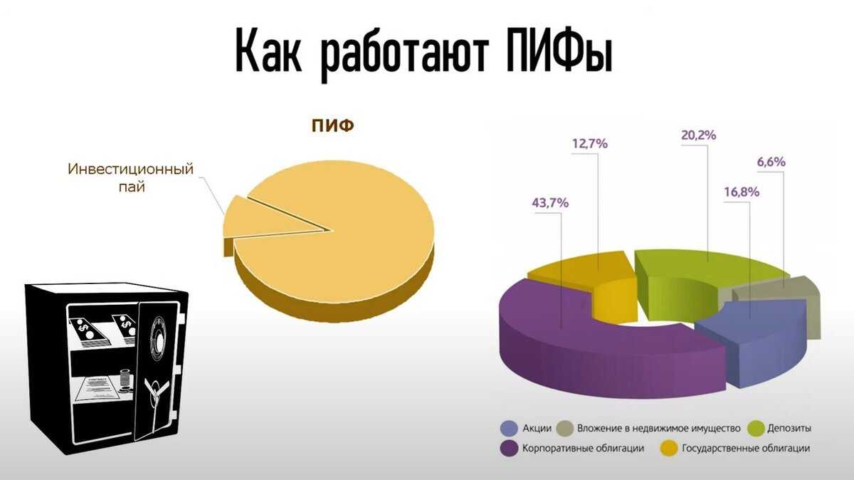 Пиф: что это простыми словами, какие плюсы и минусы есть, какие виды бывают и как это работает / skillbox media
