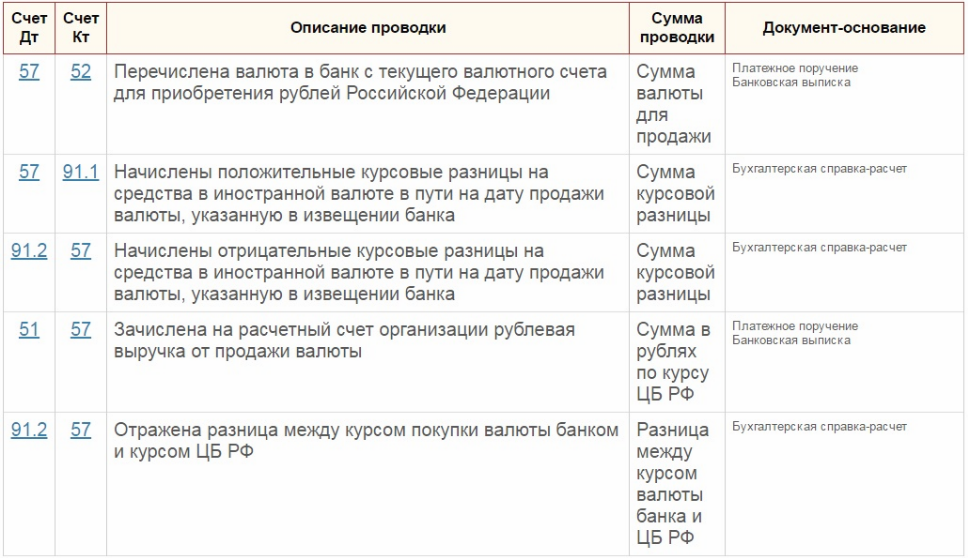 Покупка и продажа валюты. проводки в 1с: бухгалтерии 3 для валюты