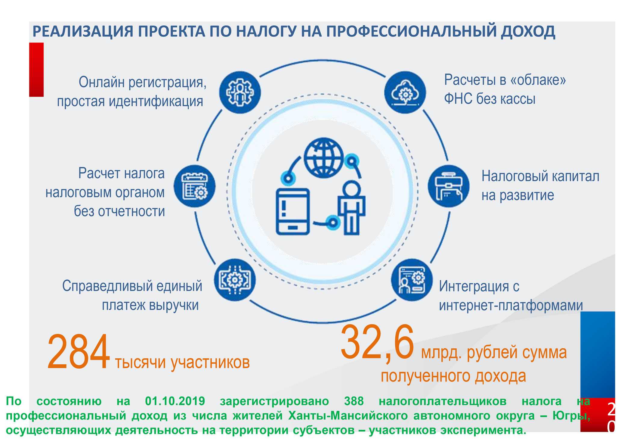 Налогообложение самозанятых граждан в рф — виды и размер