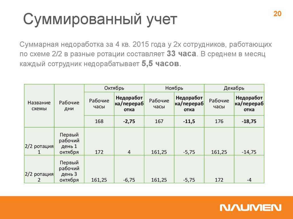 Как оплачивается переработка по трудовому кодексу при сменном и обычном графике работы
