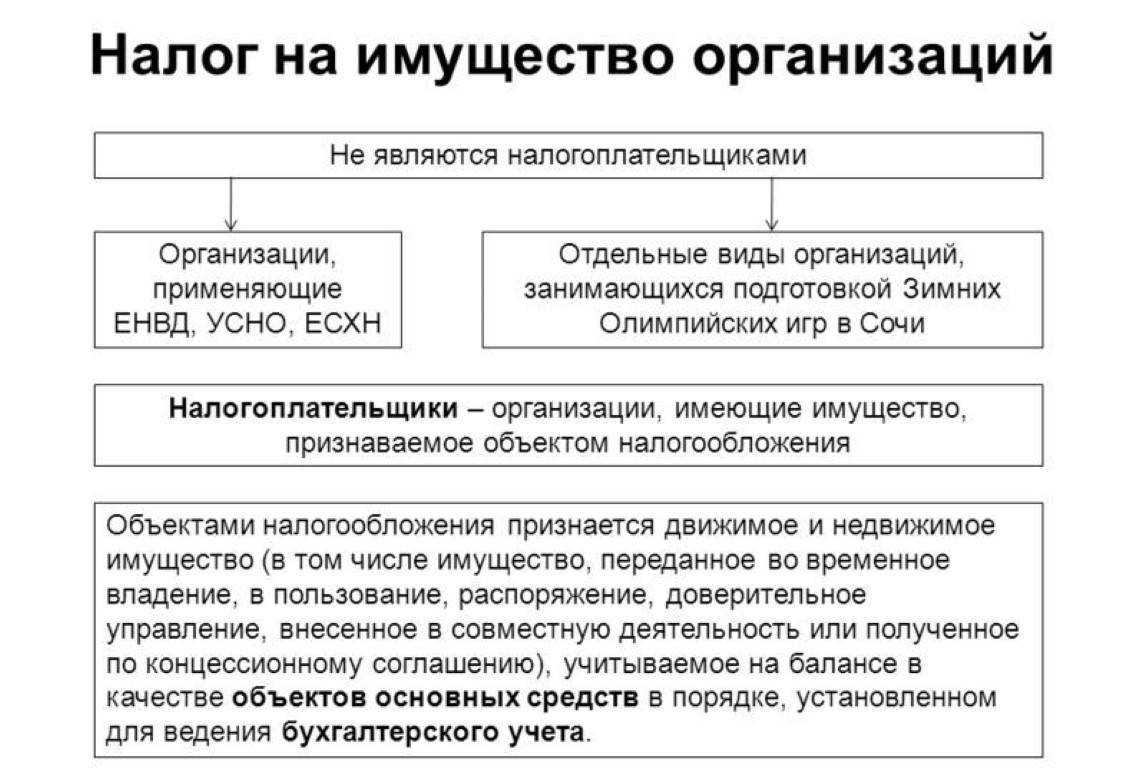 Налог на имущество (квартиру) физических лиц в 2023 году, расчёт, ставки, льготы, срок уплаты