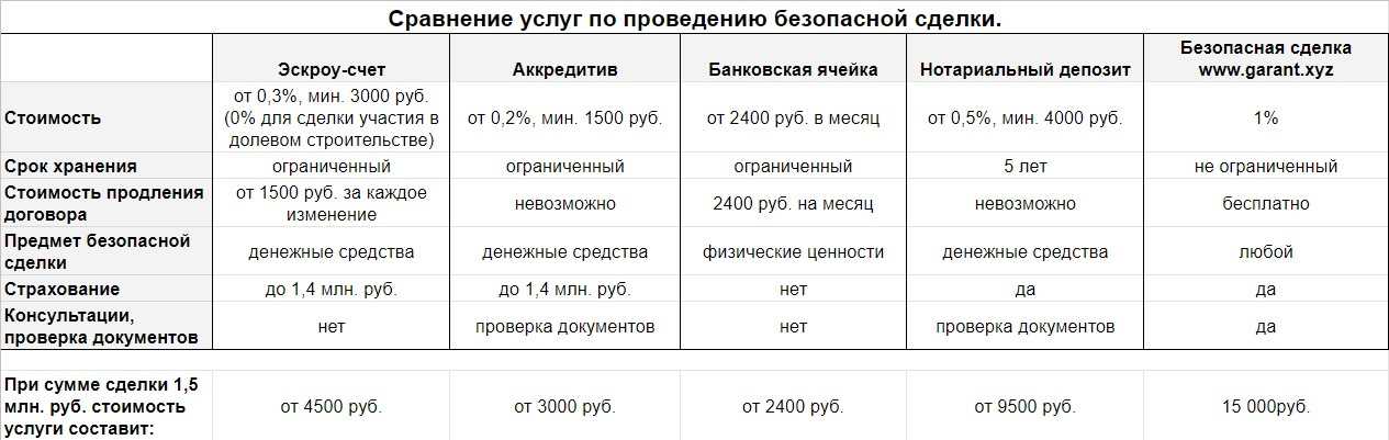 Не доверять и проверять. зачем россиянам аккредитив в банке и как его оформить — секрет фирмы