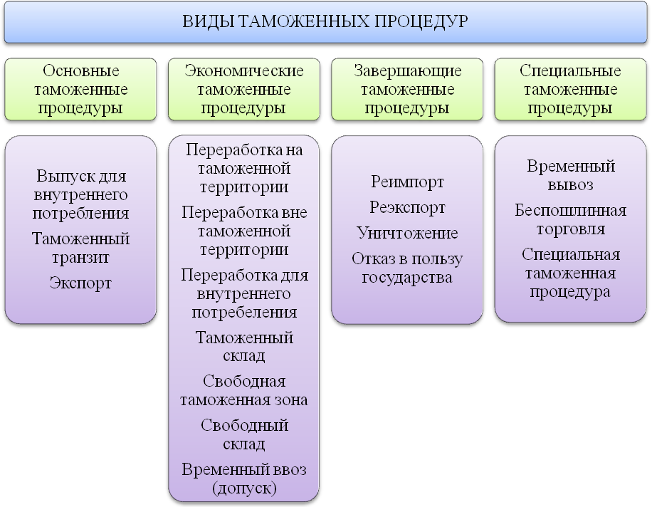 О понятиях «таможенные операции» и «таможенные процедуры» в таможенном законодательстве еаэс | статья в журнале «молодой ученый»