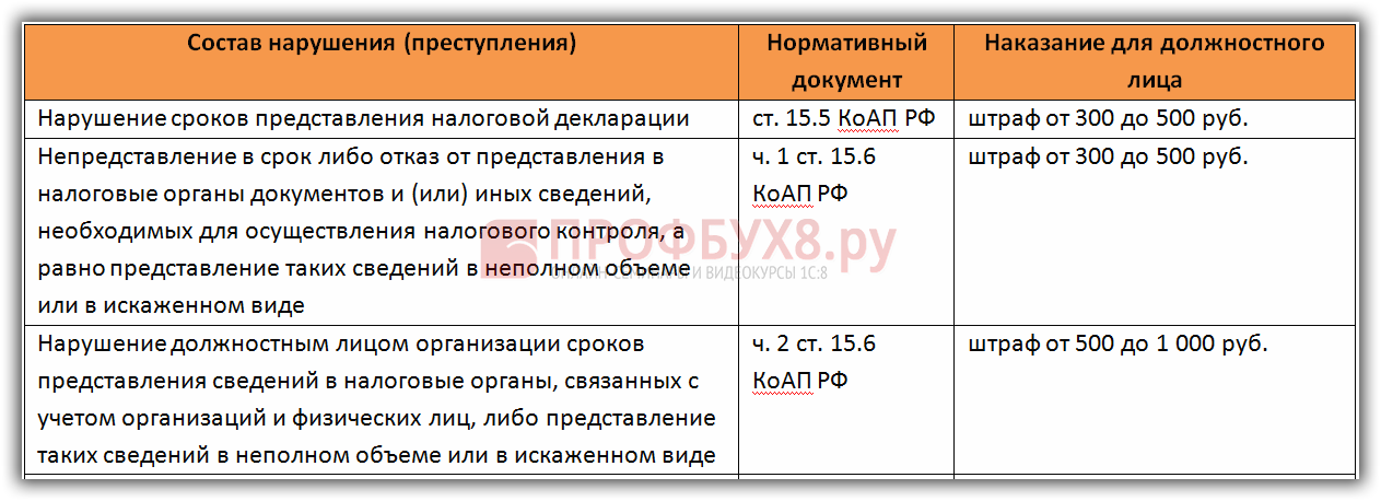 Штрафы за несвоевременную сдачу бухгалтерской отчетности за 2022 | блог юриста