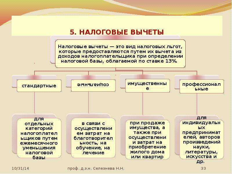 Можно ли предоставить стандартный налоговый вычет исполнителю по гпд
