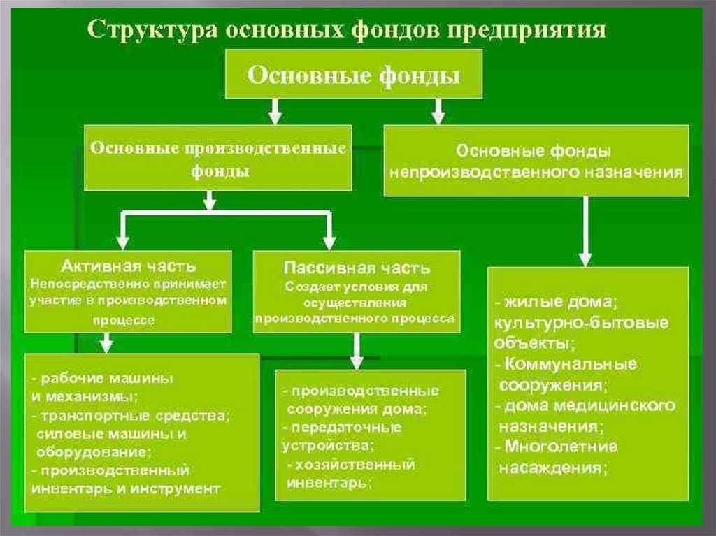 Характеристика основных производственных фондов | статья в журнале «молодой ученый»
