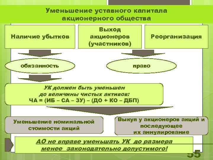 Уставный капитал предприятия: понятие, условия пополнения и уменьшения