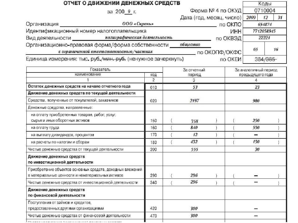 Основные финансовые отчеты для управления бизнесом