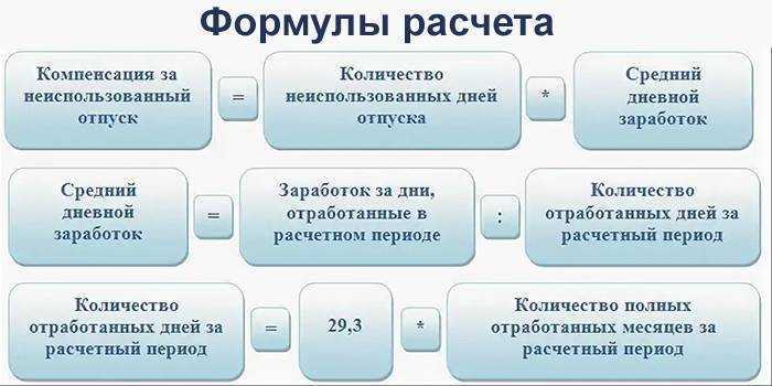 Компенсация за неиспользованный отпуск при увольнении