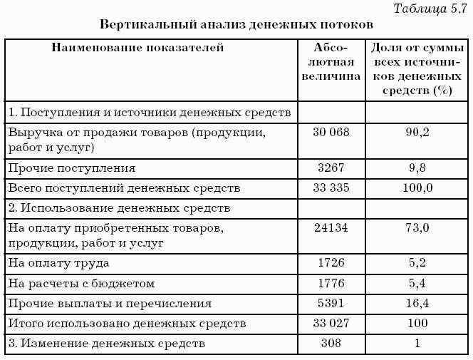 Оценка и отражение денежных потоков в отчетности