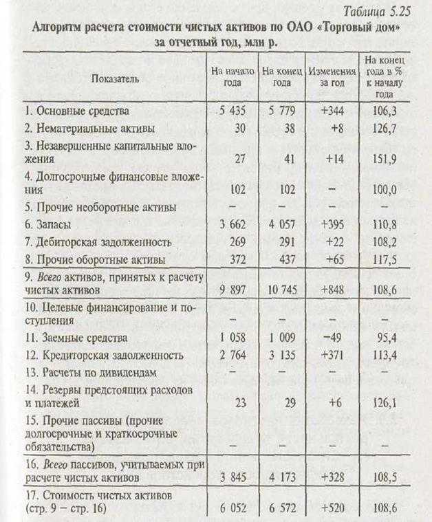 Чистые активы: расчет, стоимость, формула