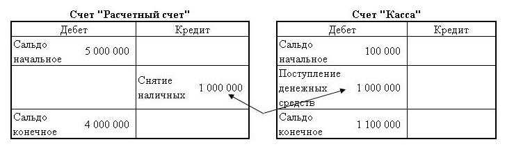 Метод двойной записи в бухгалтерском учете