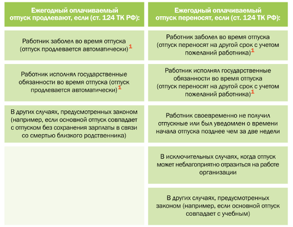Больничный во время отпуска в 2023 году — что нужно знать