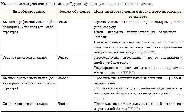Учебный отпуск в 2024, сроки, кому оплачивают, приказ, заявление, оплата