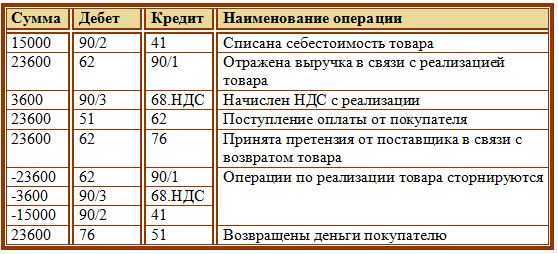 Приказ, который защитит перевод основного средства в товары и снизит налог на имущество