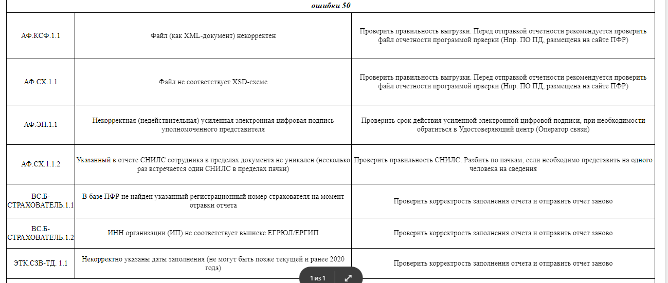 Статус зл на которого получена отчетность должен быть отличен от упрз как исправить сзв тд - исправление ошибок и поиск оптимальных решений проблем