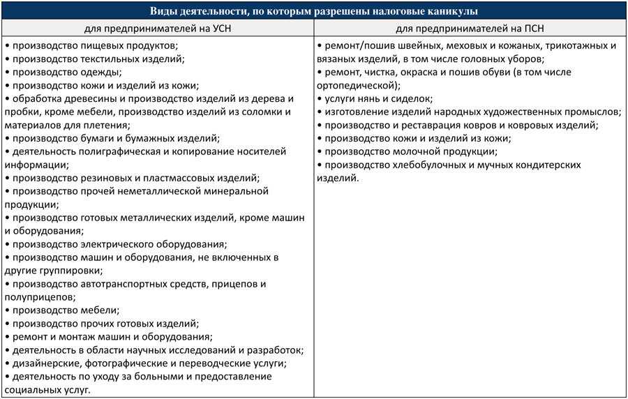 Налоговые каникулы для ип в 2022 — 2024 годах: особенности и преимущества