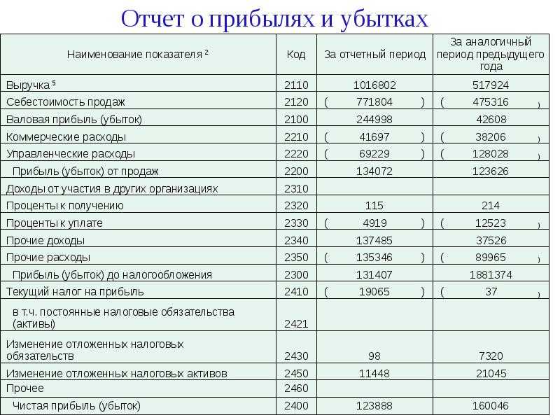 Форма № 2 отчет о прибылях и убытках: образец, пример бесплатно