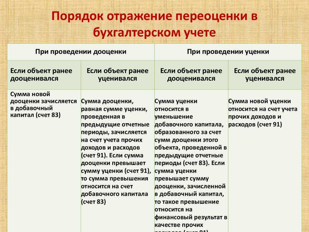 Как отразить в учете переоценку основных средств