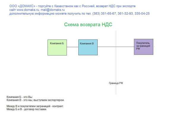 Возмещение ндс при экспорте