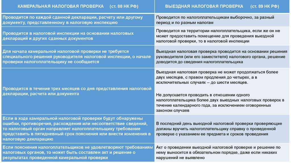 Выездная налоговая проверка: в чем суть и когда риски компании растут