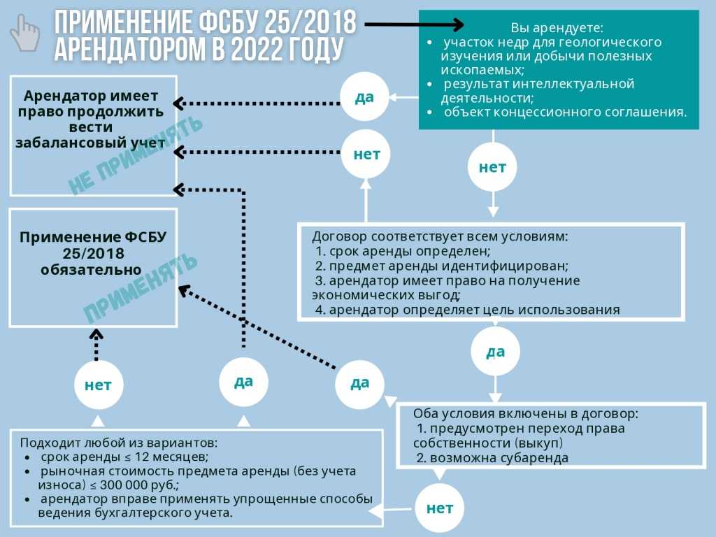 Учет операционной аренды