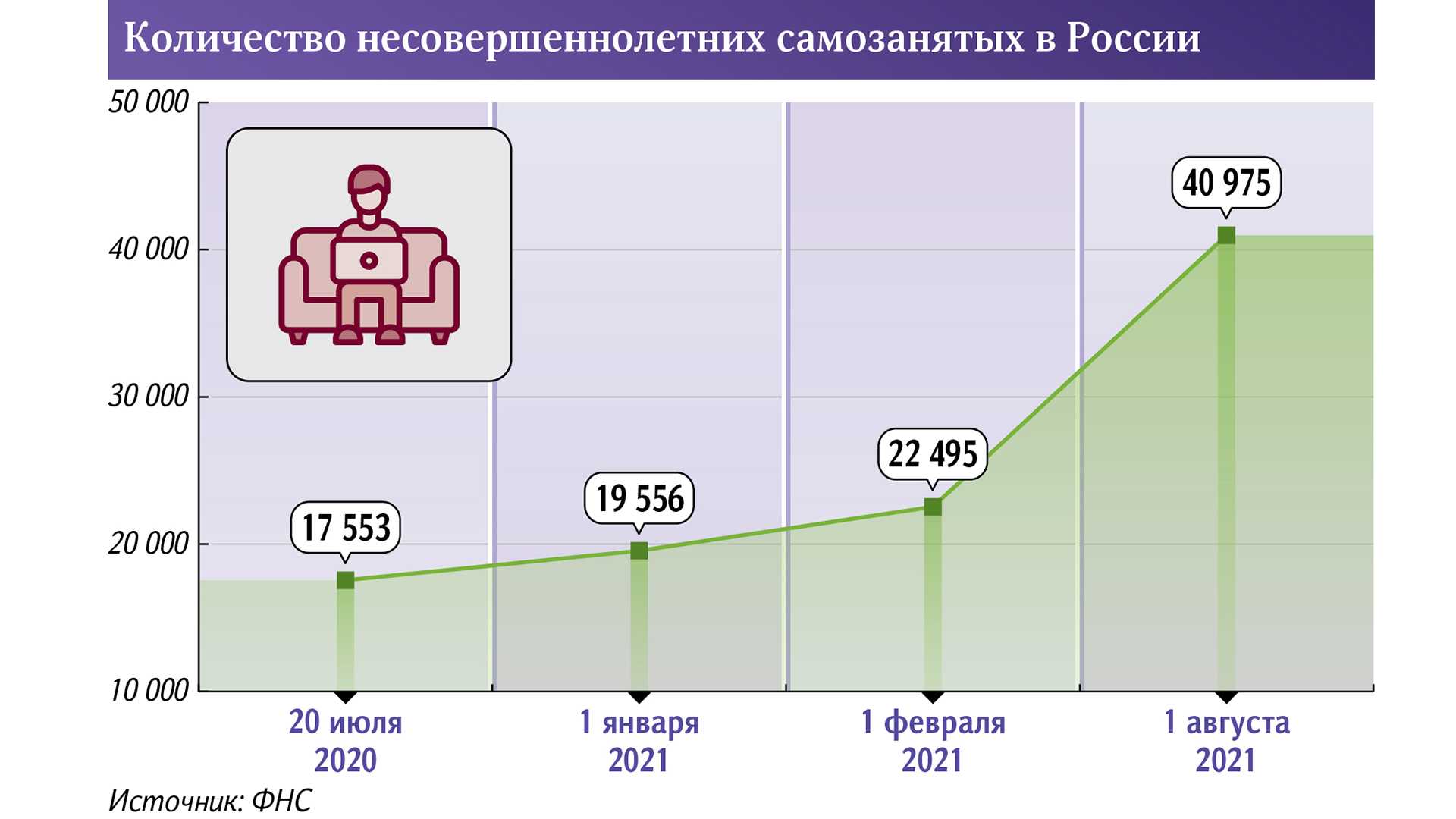 Предпочтения самозанятых: перевозки, строительство, сдача в аренду квартир - парламентская газета