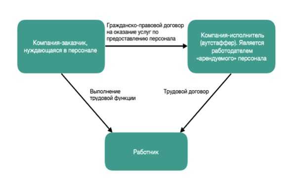 Аутстаффинг в 2021 году: изменения законодательства, правила вывода сотрудников за штат, аккредитация частных агентств занятости, договор аутстаффинга персонала, стоимость аутстаффинга в 2021, плюсы и минусы услуг аутстаффинга