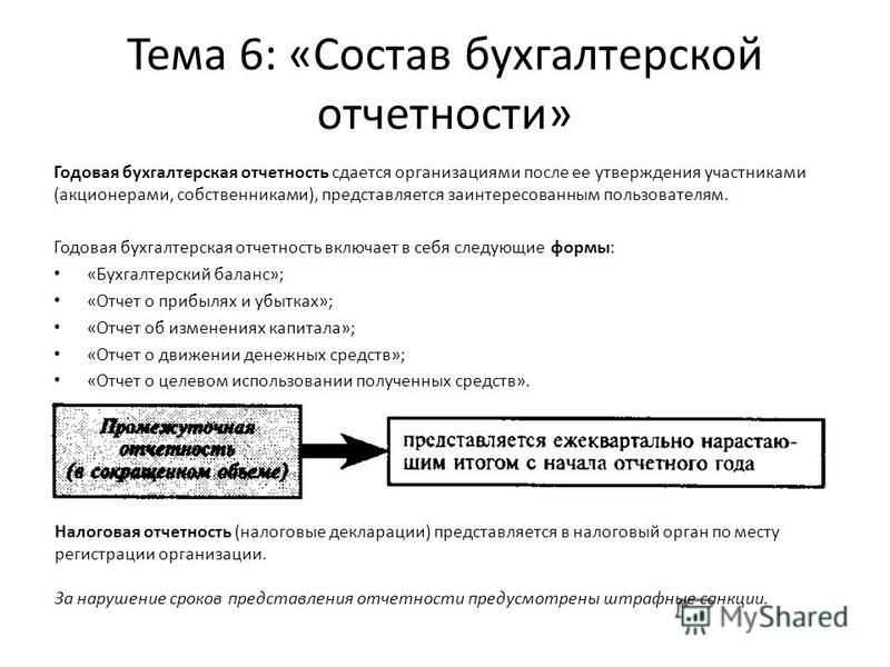 Состав бухгалтерской отчетности, сроки подачи и особенности