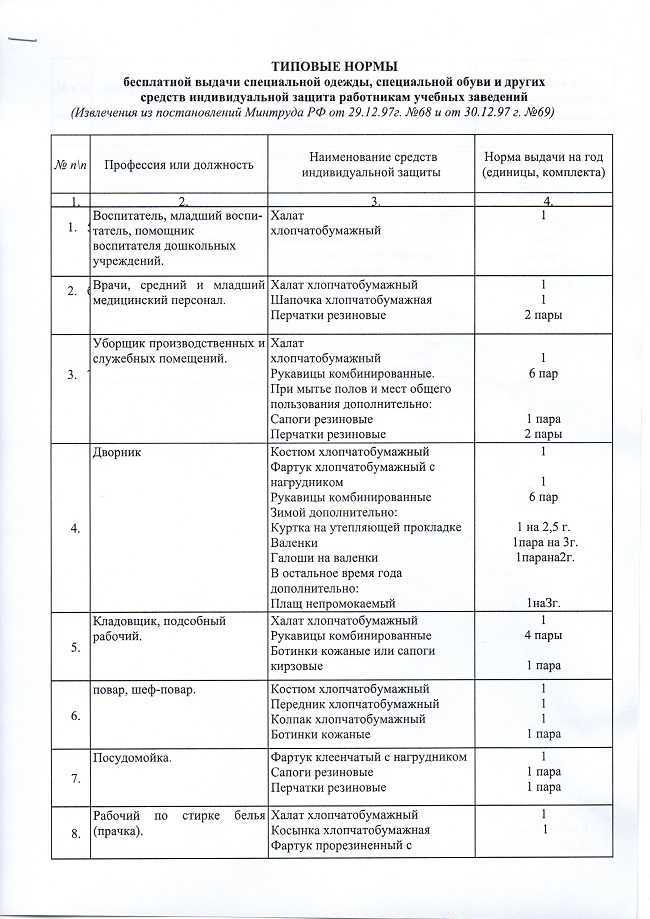 Выдача сиз: что изменилось в 2023 году | делобанк