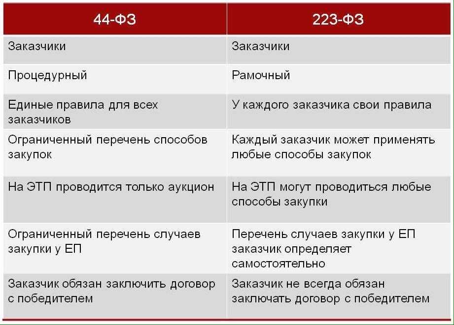 Вместе с экспертами разбираемся с 44 ФЗ и 223 ФЗ как отражать данные в бухучете, какие есть виды госзакупок и что нужно знать об ошибках, которые совершают участники торгов