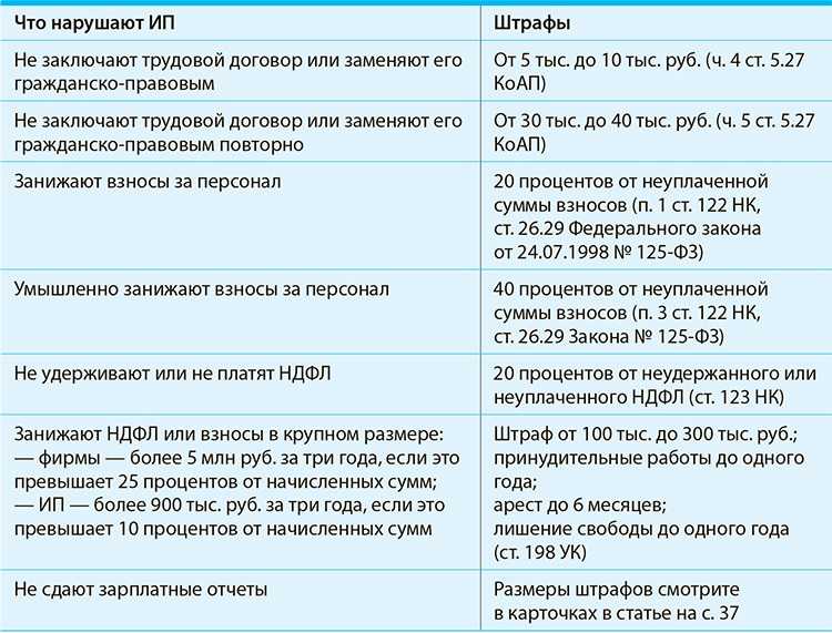 Топ-10 нарушений ип и суммы штрафов по ним | блог юриста