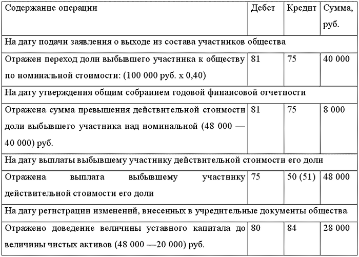 Выход учредителя (участника) из нко