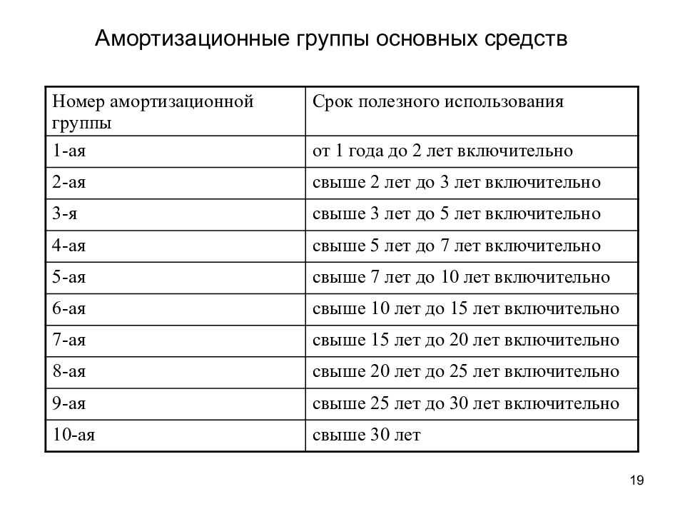 Амортизация основных средств в налоговом учете в 2023-2024 годах