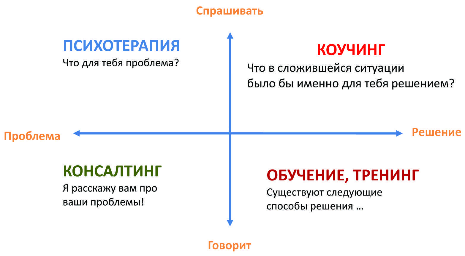 Что такое коучинг самыми простыми словами