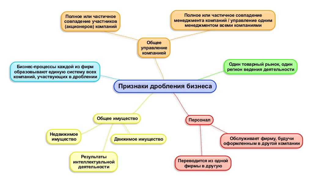 Как основателям стартапа поделить бизнес?