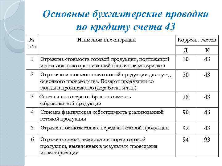 Корреспонденция счетов — счет 51 «расчетные счета» — типовые ситуации по счету 51 «расчетные счета»