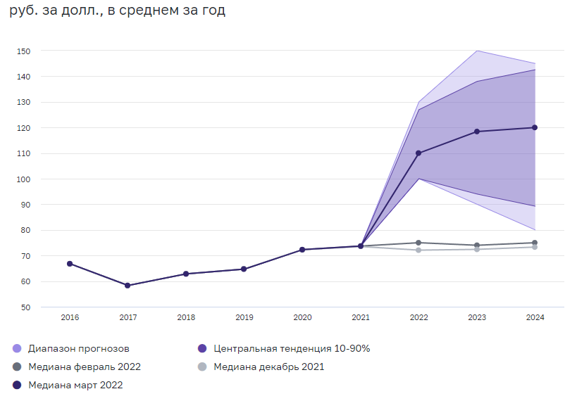 Курс доллара с расчетами «сегодня» взлетел более чем на ₽5, превысив ₽100 - рбк инвестиции