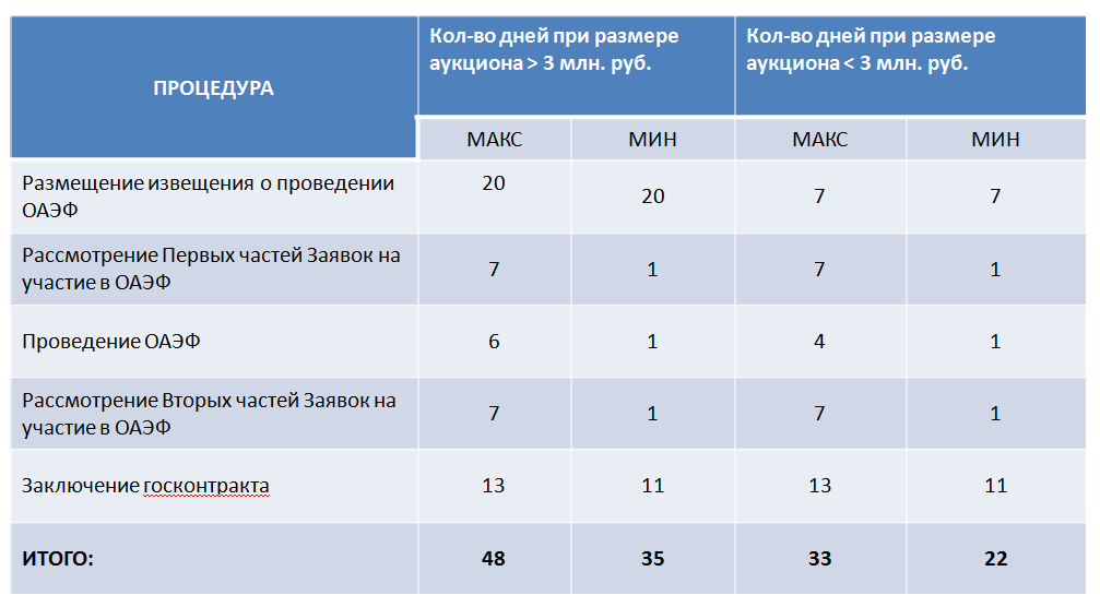 Сроки заключения и внесения изменений в договор по 223 фз