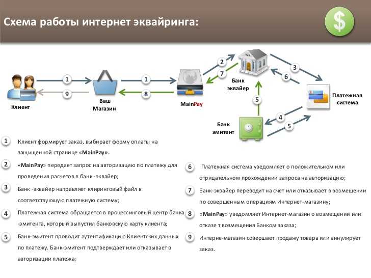 Эквайринг – что это и как работает