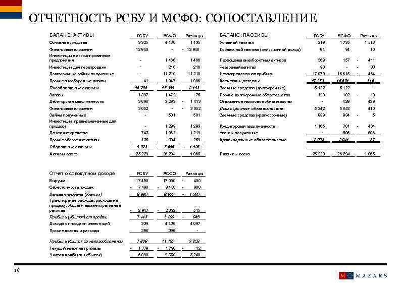Подготовка отчетности по мсфо, трансформация, консолидация